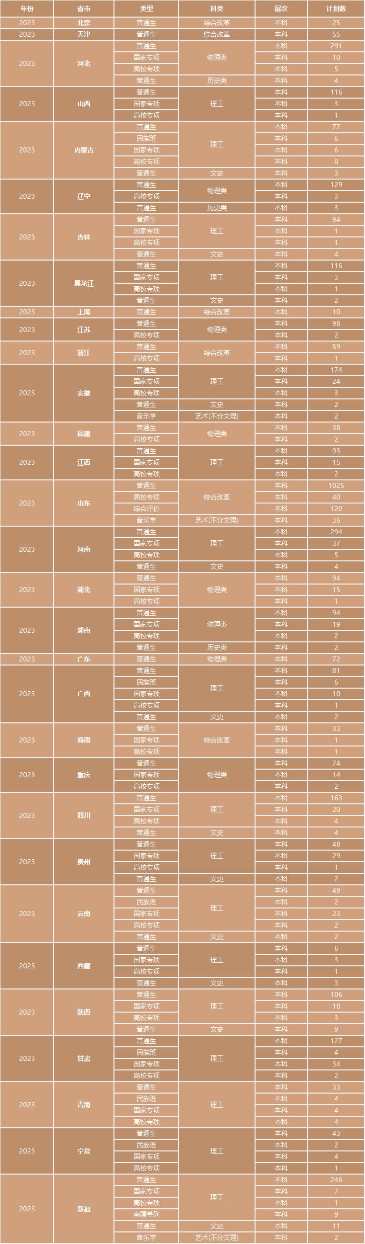 高考分数线山东2021年录取分数线,双一流大学山东录取分数线
