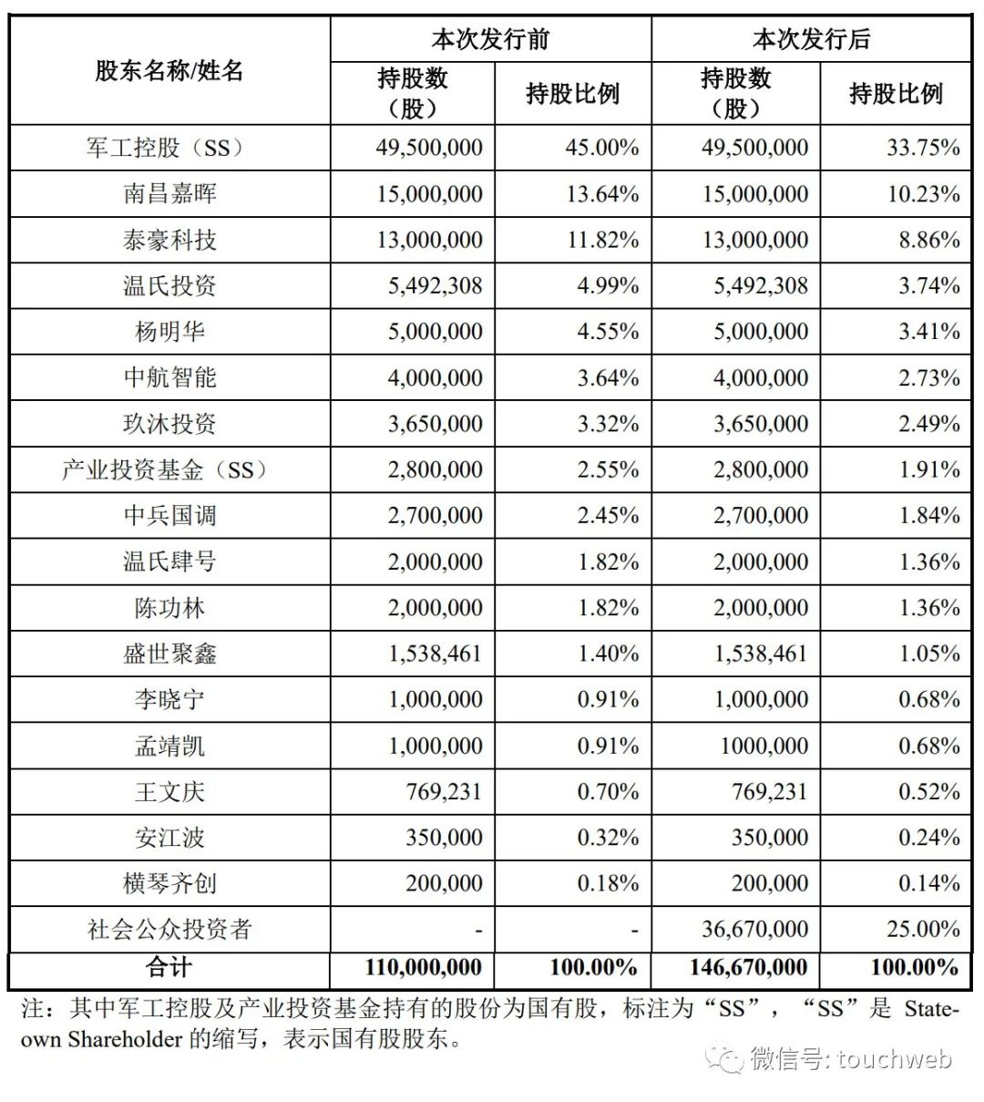 国科军工科创板上市,国科军工龙头股