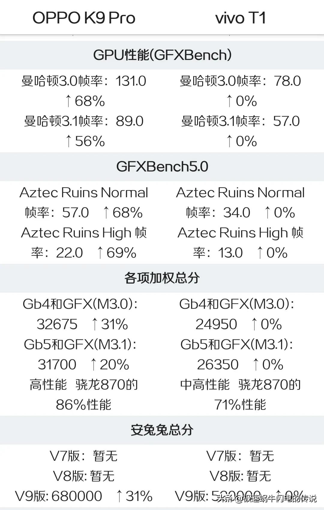 oppok9s和vivot1哪个更好,oppok9pro和vivot1哪个好