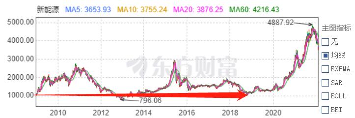 新能源股票值不值长线买入,今年什么时候入手新能源比较划算