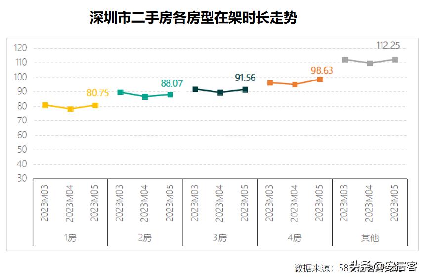 一线城市二手房6月成交量,三线城市二手房5年内的趋势