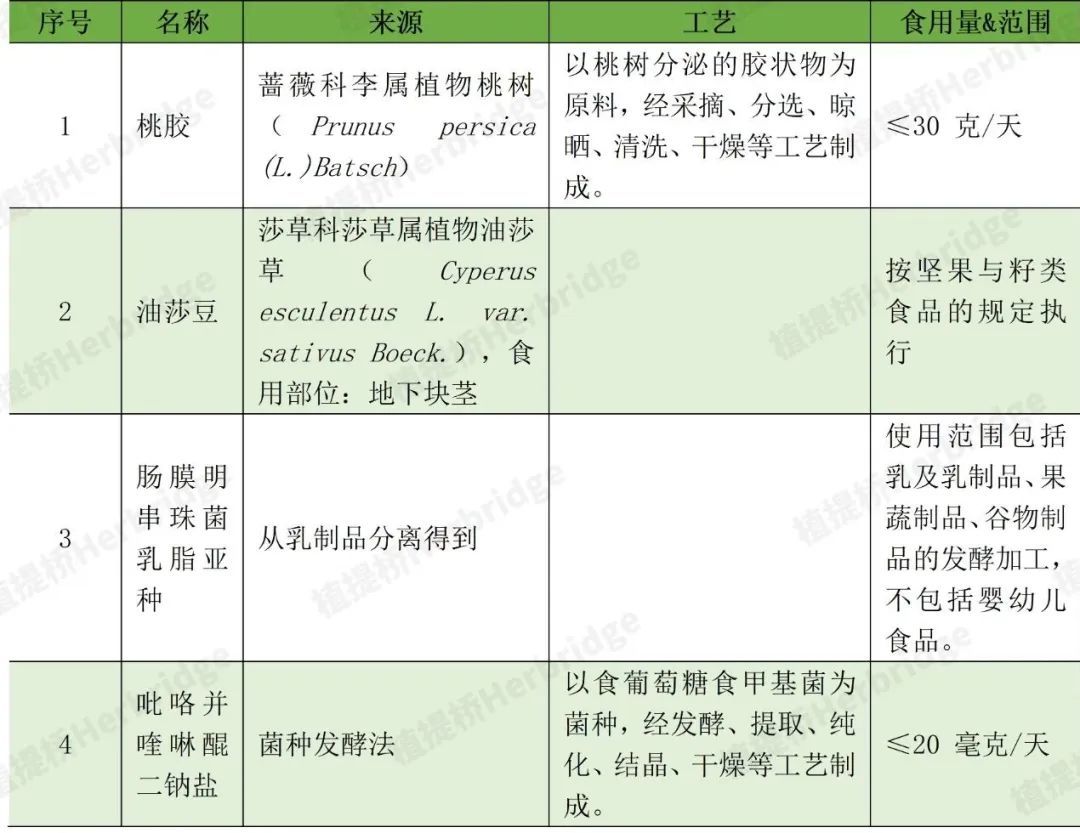 15种三新食品的公告,15种食用农产品