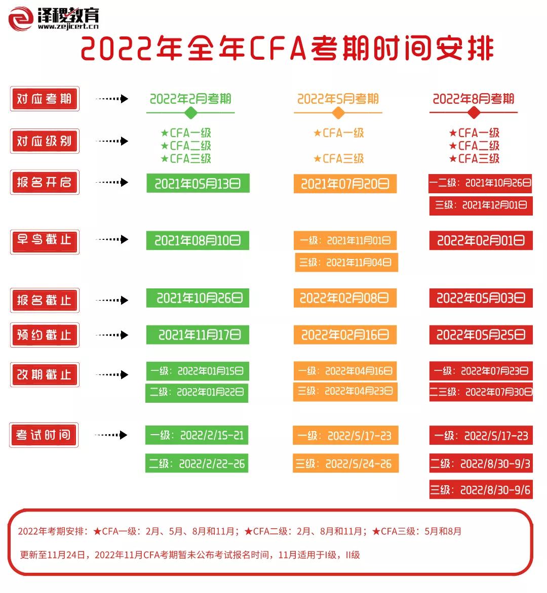 突发！协会公布11月全额退款时间！22年CFA延期要求再变