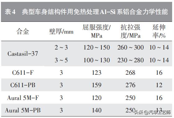 乘用车白车身铝合金压铸结构件及材料应用研究进展