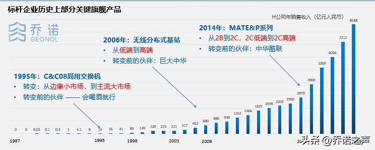 华为投资之道,揭秘华为的投资逻辑