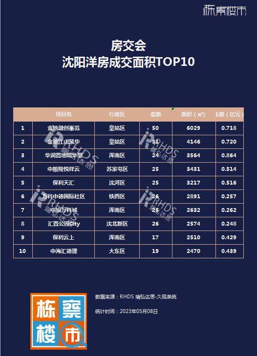 沈阳秋季房交会2023,沈阳房交会成交量