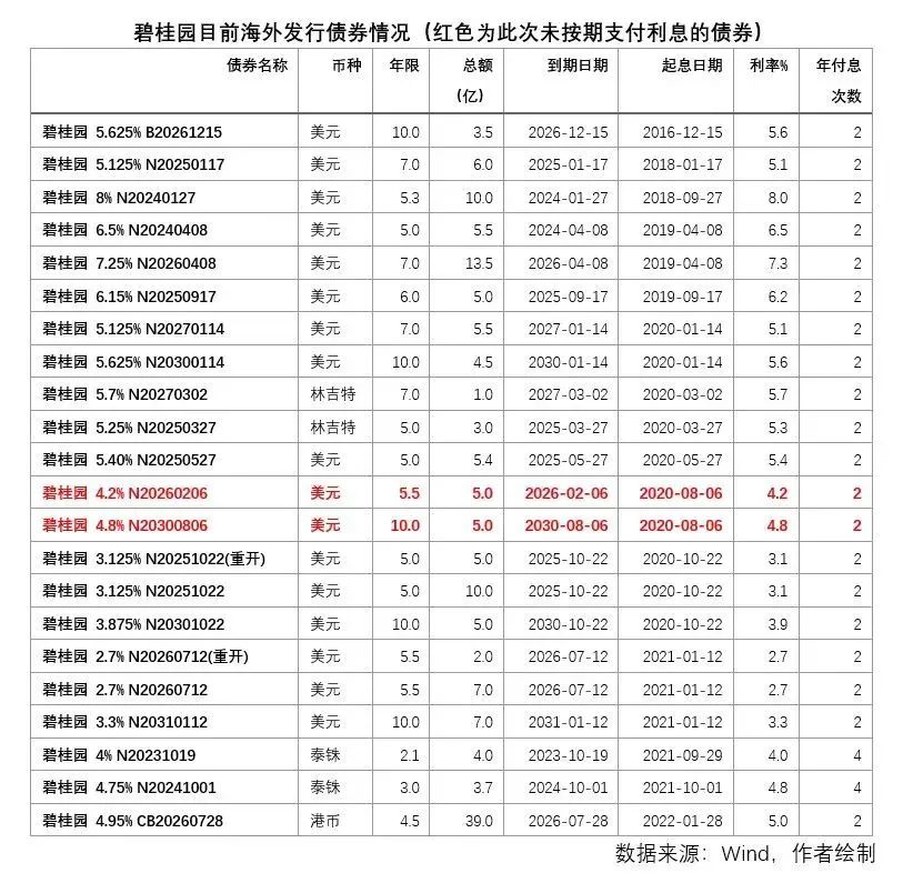 宇宙第一房企碧桂园,宇宙第一房企爆雷