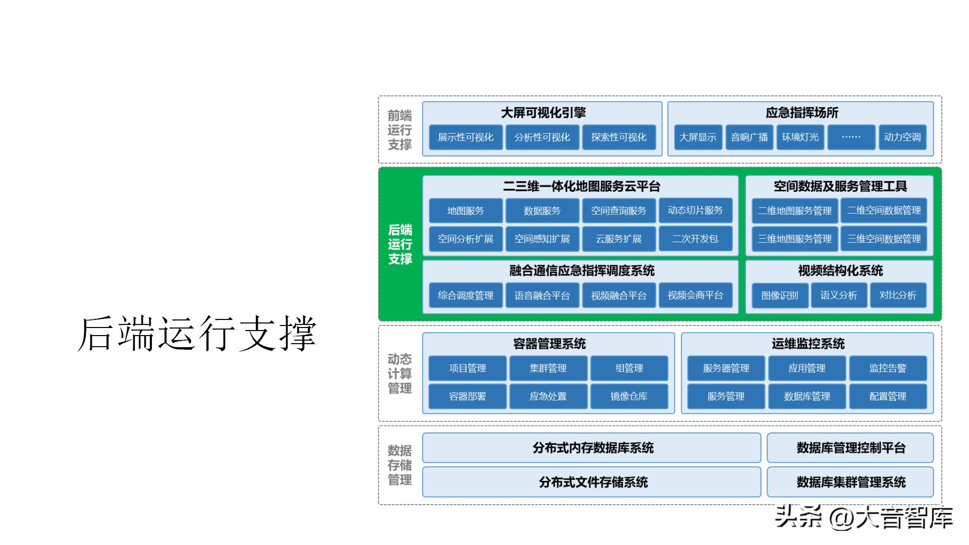 智慧城市架构图ppt,智慧城市数字孪生界面设计