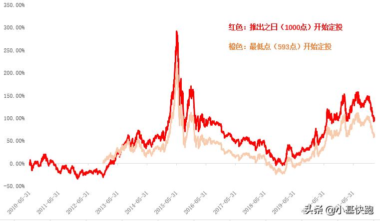 定投中的十大缺点,定投一年亏损20%怎么办