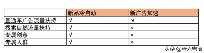 直通车最大化拿量操作流程,直通车智能计划低价引流