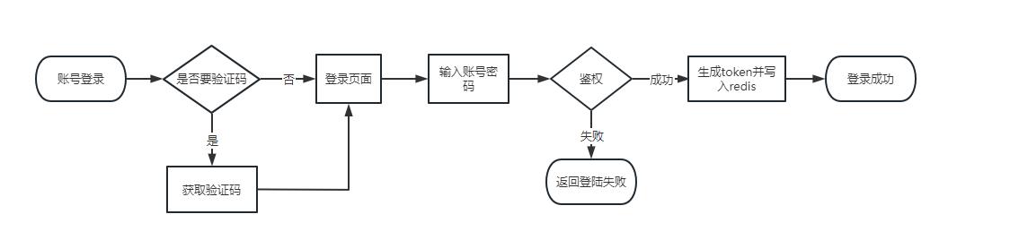 SimpleAdmin手摸手教学之：登录鉴权