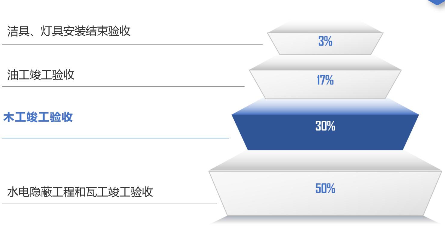 装企装修模式,装企整装模式