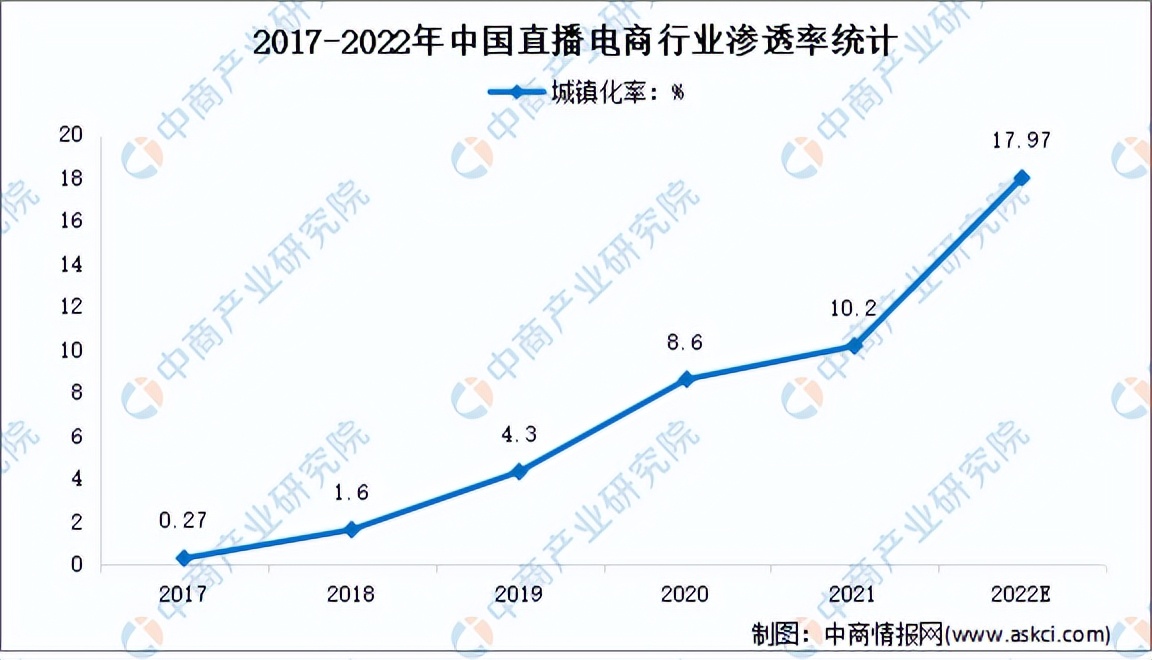 2017-2021年中国直播电商市场规模,2021年中国直播电商行业报告