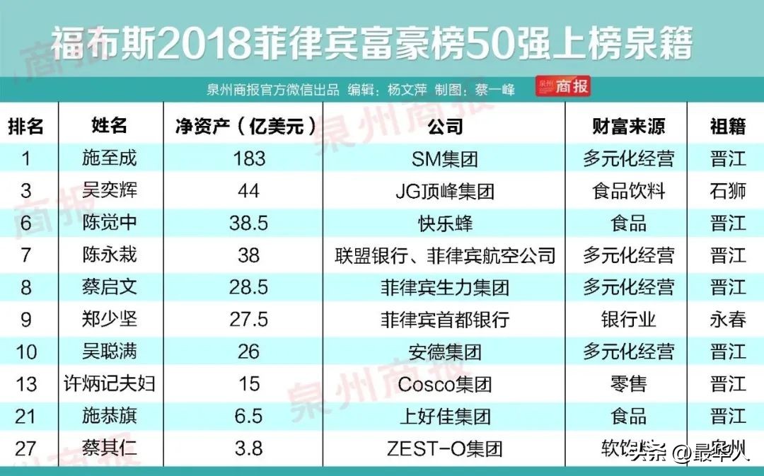 菲律宾华人首富发迹史,菲律宾首富家族