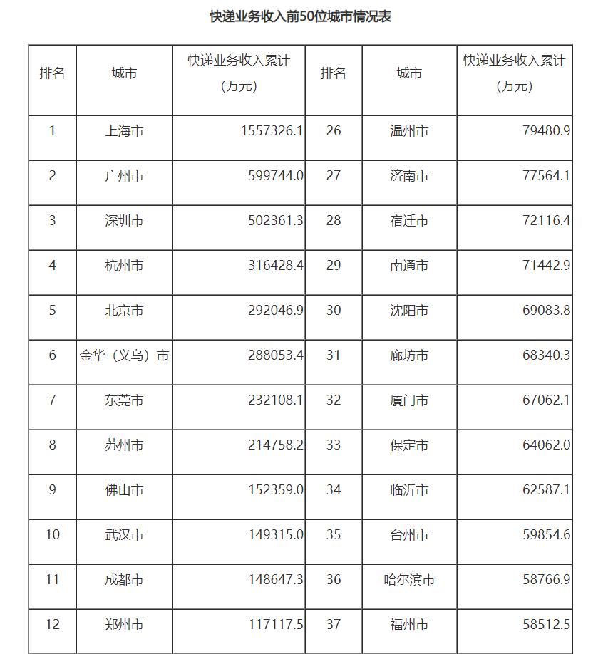 商丘快递业务量排名,2023年全国城市快递业务量排名