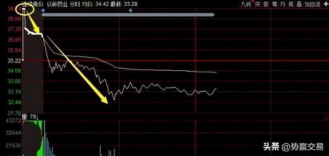 集合竞价判断股票当天走势,看懂集合竞价图的技巧