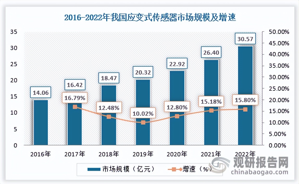 应变式传感器应用前景,中国传感器现状和国内外发展趋势