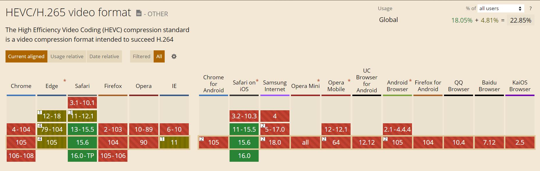 Chrome已实现对H.265/HEVC的硬解支持