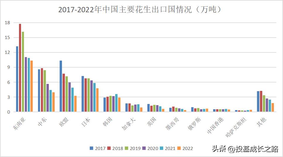 我国花生进口行情,中国花生出口占世界花生出口比例