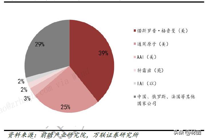 收藏无人机,收藏各种无人机