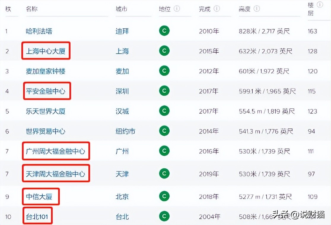 未来第一高楼在哪里,未来第一高楼在哪