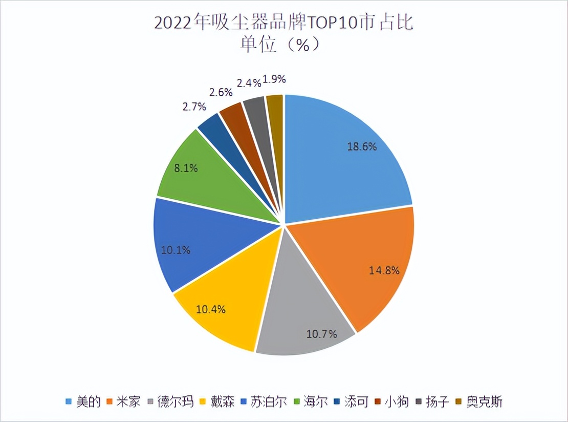 2021年家用吸尘器十大品牌,2022吸尘器排名第一