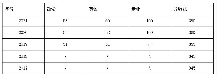 上海体育学院考研指南,上海体育学院考研新传考纲