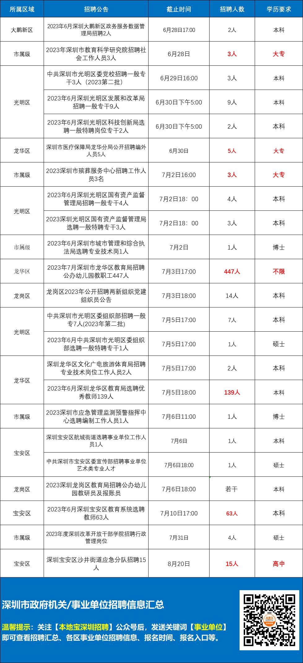 现在深圳就业机会多吗,深圳2023人才招聘优惠