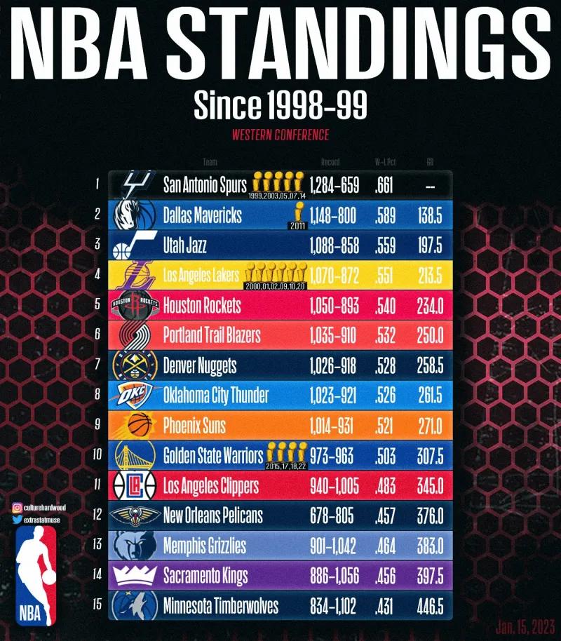 湖人马刺最佳战绩,美媒热火凯尔特人胜率