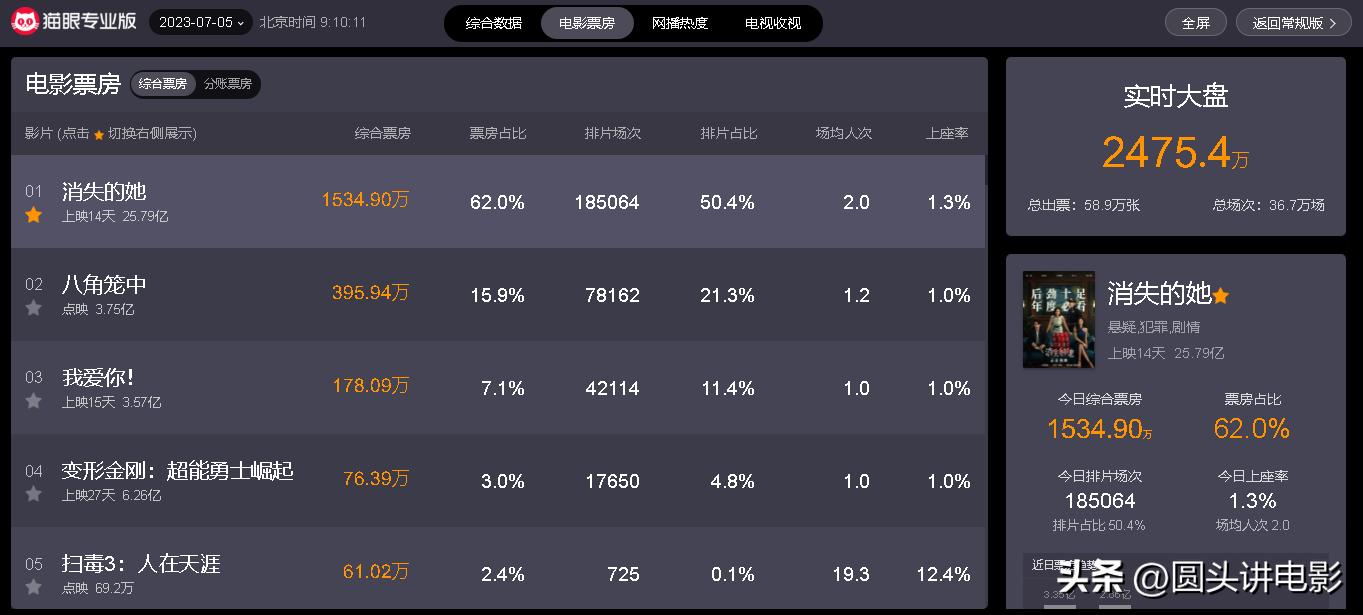 扫毒今日最新票房排行榜,扫毒票房排行榜前十名