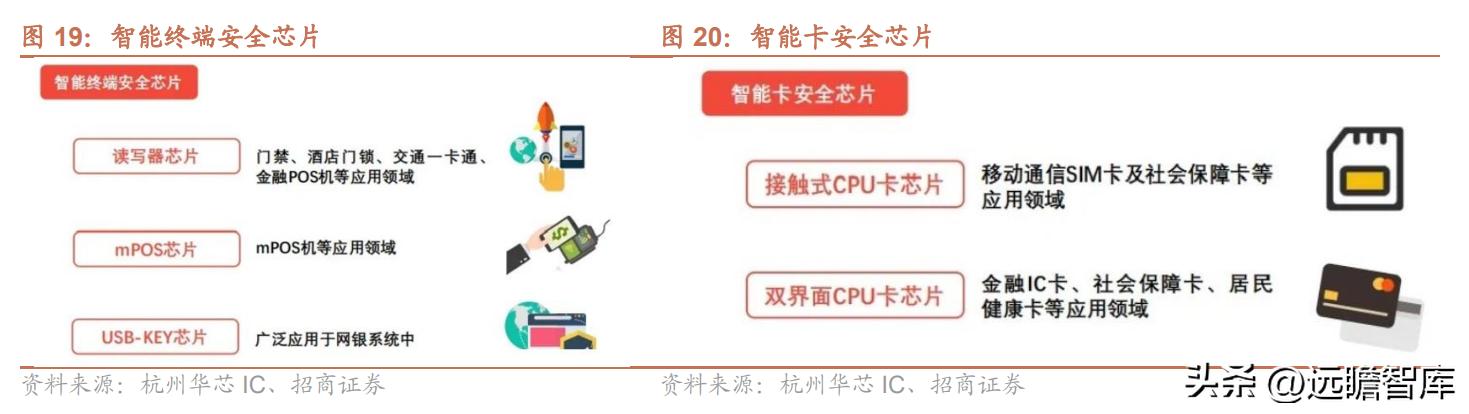 紫光国微特种集成电路发展前景,紫光国微特种集成电路市场占有率