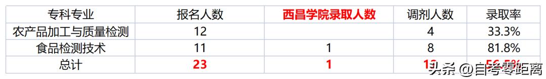 乐山职业学院2020专升本录取率,乐山职业技术学院专升本录取率