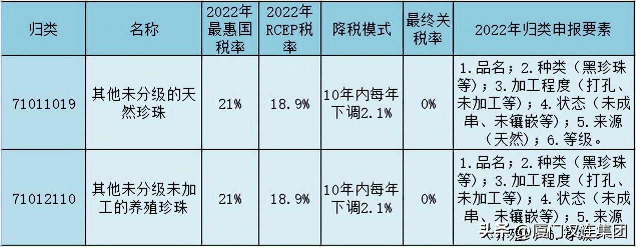 rcep取消91种商品关税,关税征管