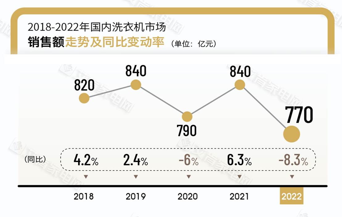 洗衣机行业2024年形势,2023年洗衣机趋势