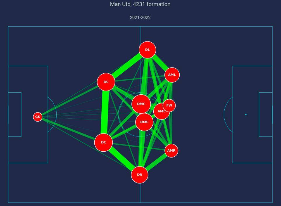 “就要德容”的背后，是滕哈格对曼联“反压迫”短板下的猛药