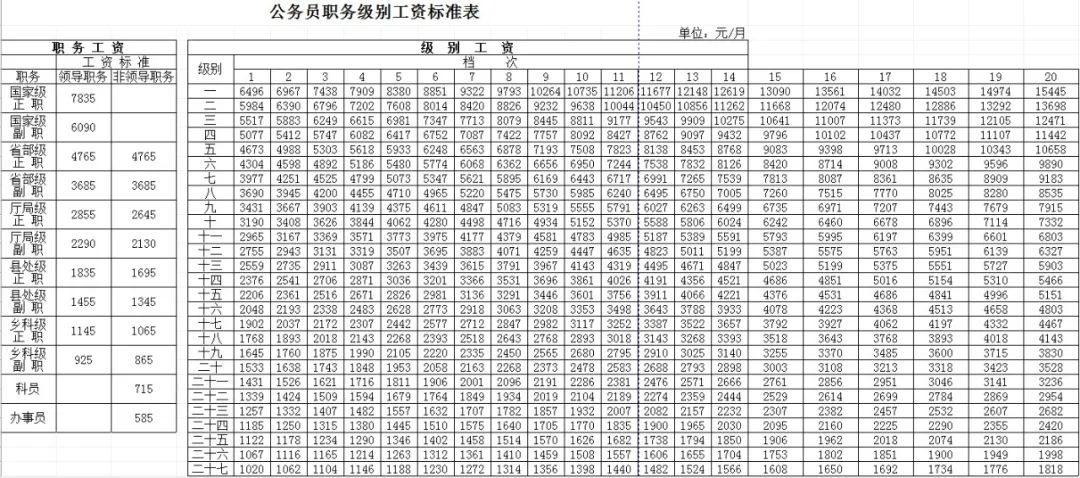2016机关事业单位涨工资对照表,2006年公务员级别工资套改对照表