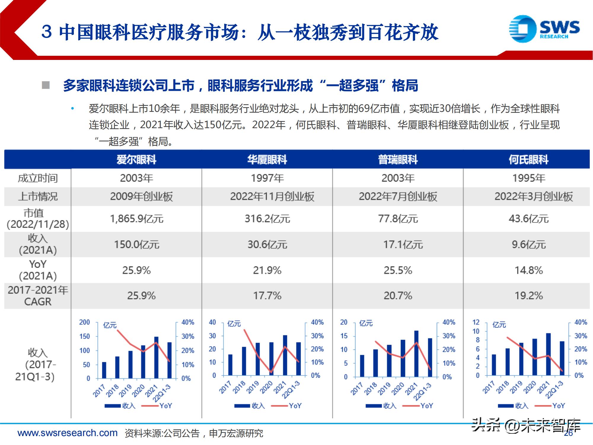 中国高频眼科行业现状分析报告,眼科行业深度分析