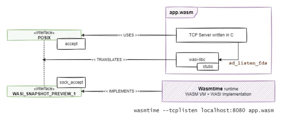 WebAssembly和Sockets:WasmEdge上的PHP开发服务器