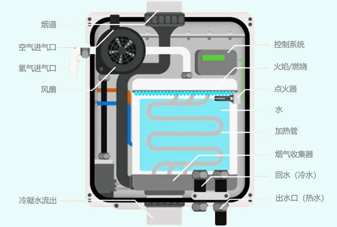 氢能家居：氢气将如何走进你我的生活？（二）|氢奇氢趣