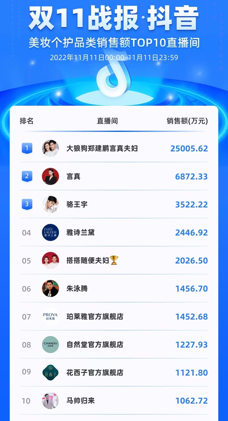 天猫京东双11销量出现井喷现象,双11抖音最爆款产品