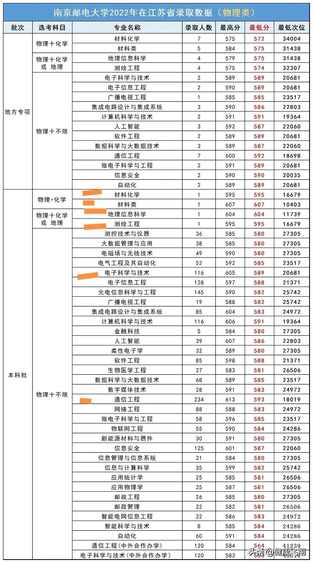 南京邮电大学2023综评初审通过率,南京邮电大学2023综评报名多少人