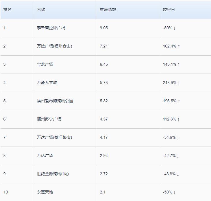 福州人气最旺的超市,福州阳光城大都会购物中心