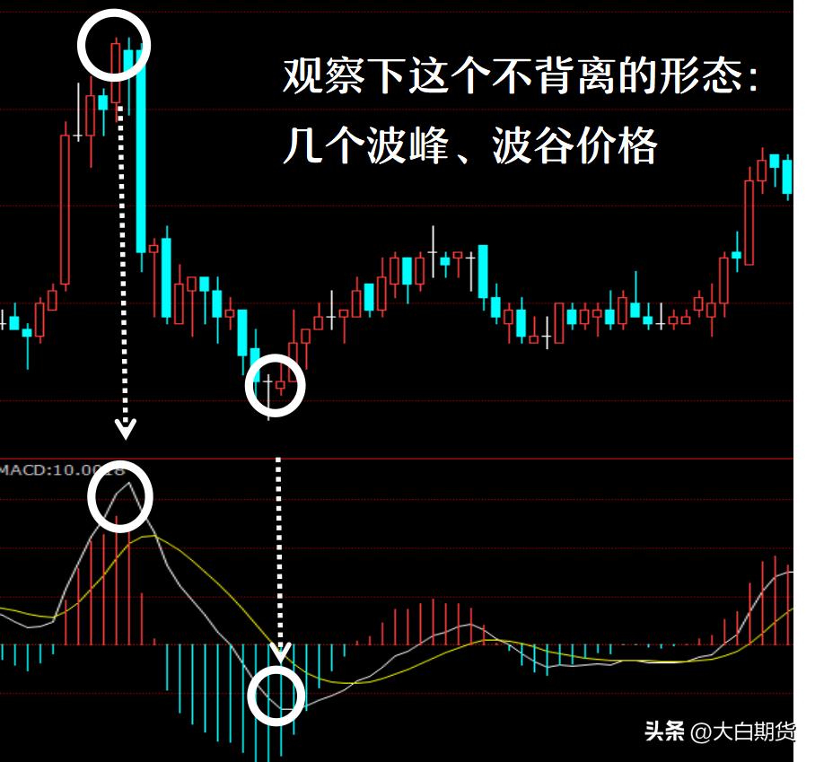 期货5大经典技术指标,期货形态技术指标有哪些