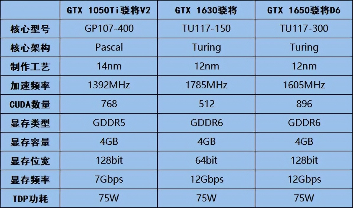 gtx1650显卡和1050ti显卡哪个好,显卡gtx1050和1650哪个性能更好