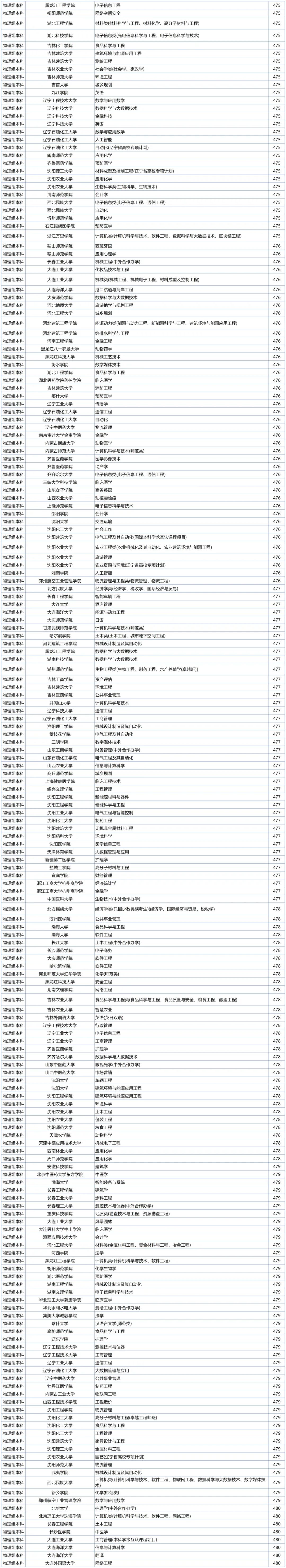 2020辽宁提前批学校及专业,辽宁省各分数段可报考高校
