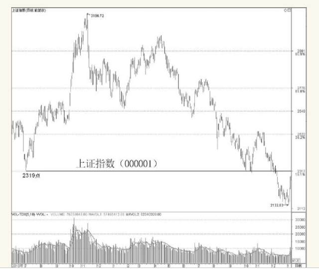 股票多空博弈指标,股票多头和空头的博弈