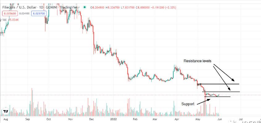 Filecoin,FIL在2022年6月值得购买吗?注意这两个价格位置