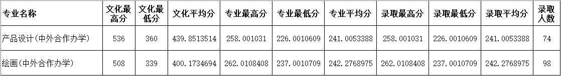 2023年四川师范大学二批次调档线,2019四川师范大学公费生录取分数