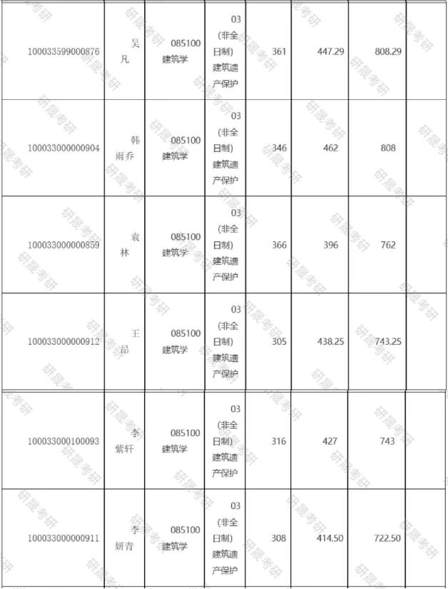 清华建筑学考研录取名单,2024年建筑学考研难吗