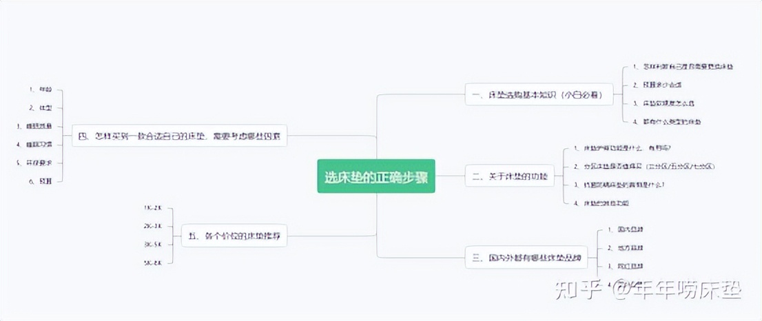 新手如何挑选乳胶床垫,初学者床垫